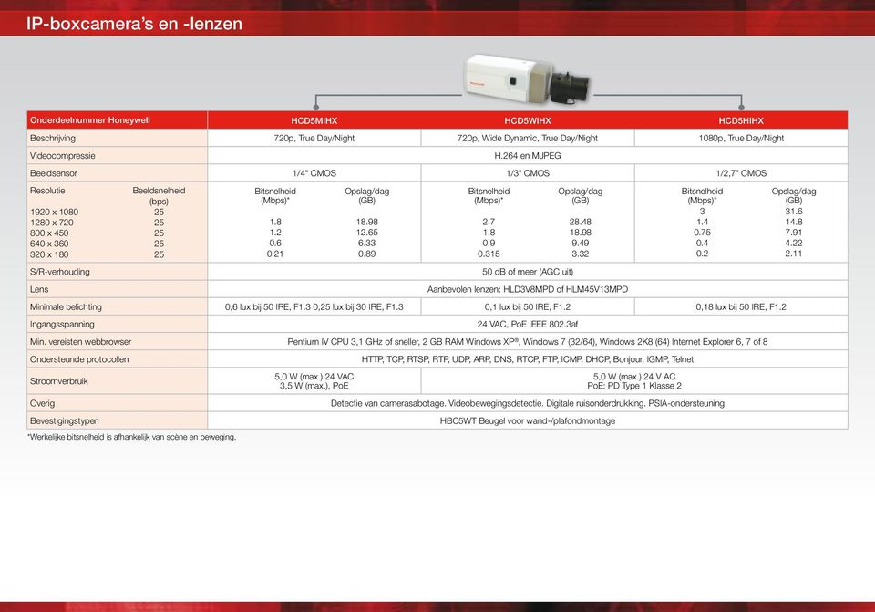 264 en MJPEG Beeldsensor 1/4" CMOS 1/3" CMOS 1/2,7" CMOS Resolutie beeldsnelheid (bps) 1920 x 1080 25 1280 x 720 25 800 x 450 25 640 x 360 25 320 x 180 25 S/R-verhouding Lens bitsnelheid opslag/dag 1.