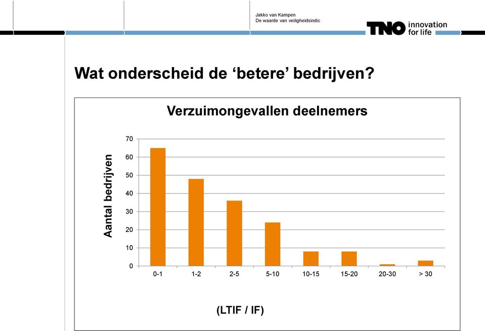 Verzuimongevallen deelnemers 70 60 50 40 30