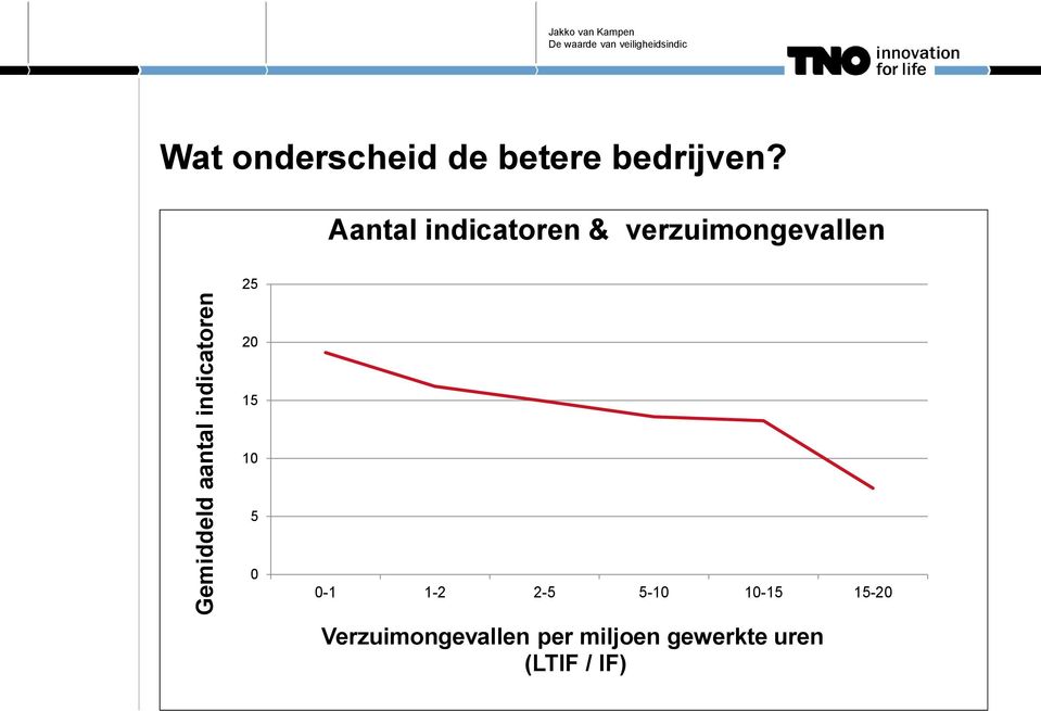 Aantal indicatoren & verzuimongevallen 25 20 15 10 5 0