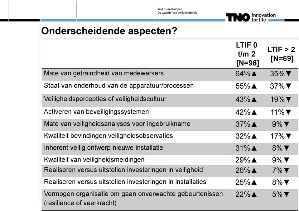 veiligheidscultuur 43% 19% Activeren van beveiligingssystemen 42% 11% Mate van veiligheidsanalyses voor ingebruikname 37% 9% Kwaliteit bevindingen veiligheidsobservaties