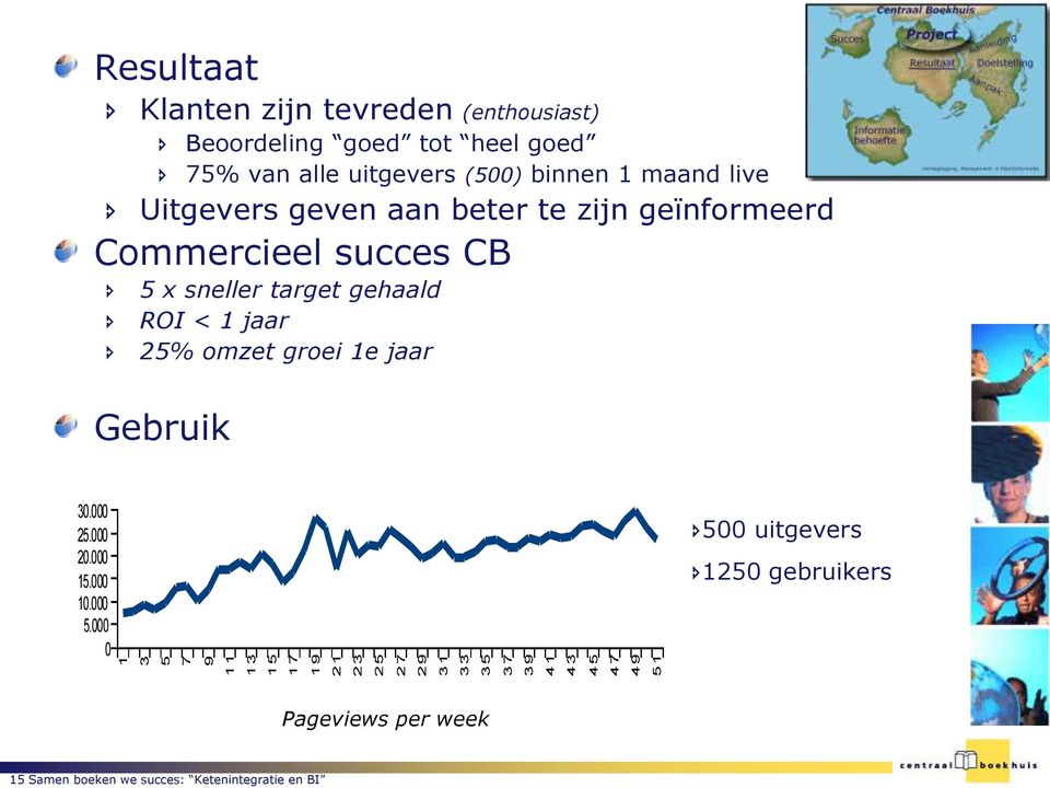 maand live Uitgevers geven aan beter te zijn geïnformeerd Commercieel succes CB 5 x sneller target gehaald ROI < 1 jaar