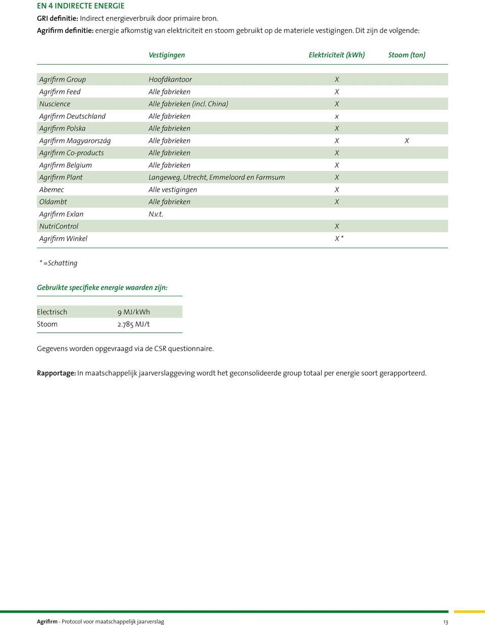 China) X Agrifirm Deutschland Alle fabrieken x Agrifirm Polska Alle fabrieken X Agrifirm Magyarország Alle fabrieken X X Agrifirm Co-products Alle fabrieken X Agrifirm Belgium Alle fabrieken X