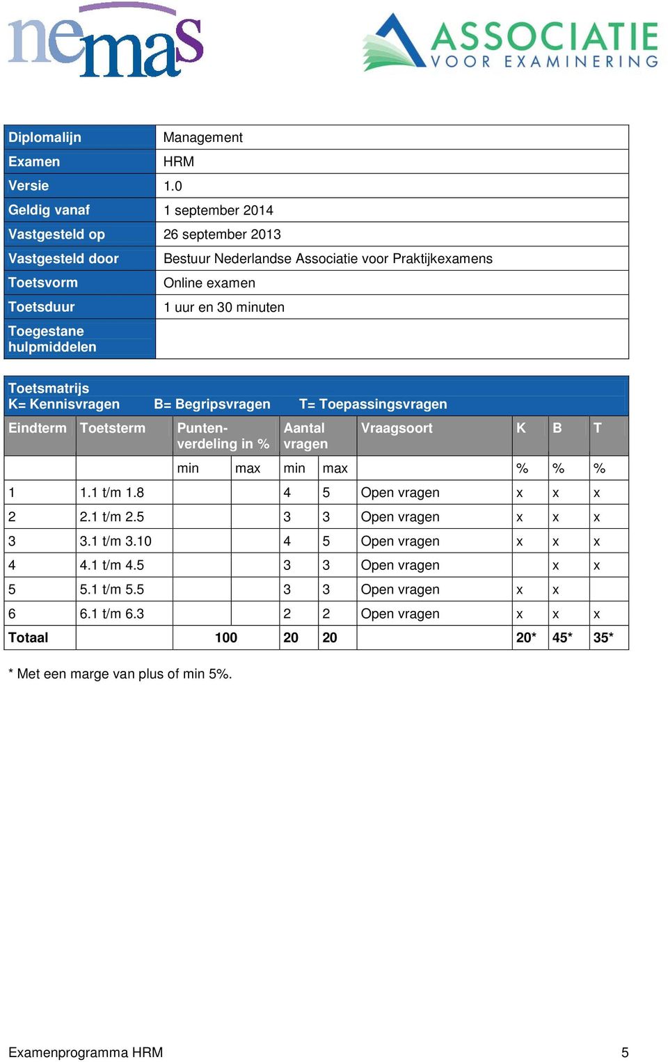 Online examen 1 uur en 30 minuten Toetsmatrijs K= Kennisvragen B= Begripsvragen T= Toepassingsvragen Eindterm Toetsterm Puntenverdeling in % Aantal vragen Vraagsoort K B T min