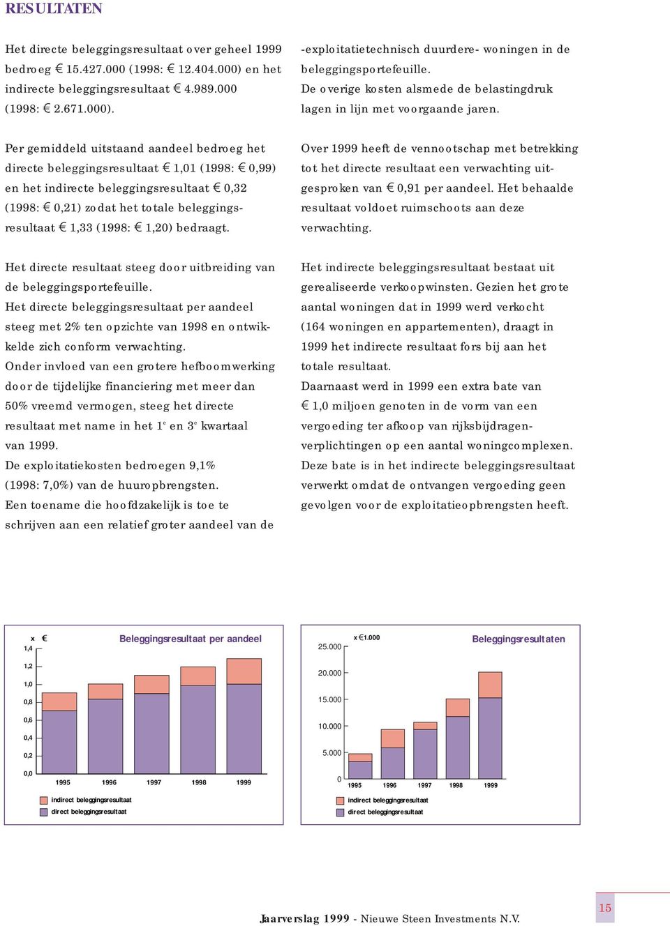 Per gemiddeld uitstaand aandeel bedroeg het directe beleggingsresultaat 1 1,01 (1998: 1 0,99) en het indirecte beleggingsresultaat 1 0,32 (1998: 1 0,21) zodat het totale beleggingsresultaat 1 1,33