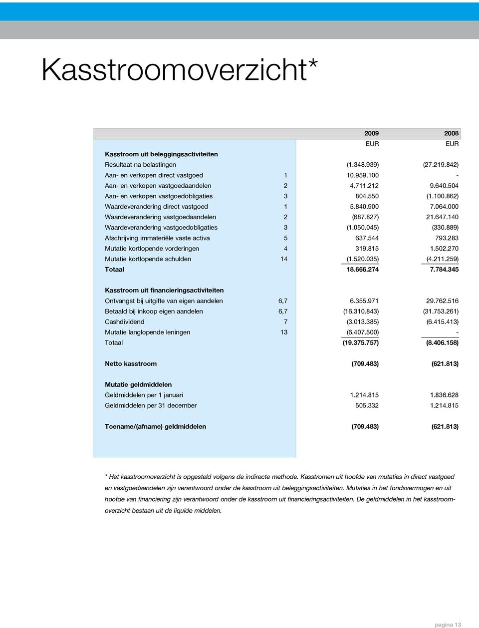 000 Waardeverandering vastgoedaandelen 2 (687.827) 21.647.140 Waardeverandering vastgoedobligaties 3 (1.050.045) (330.889) Afschrijving immateriële vaste activa 5 637.544 793.