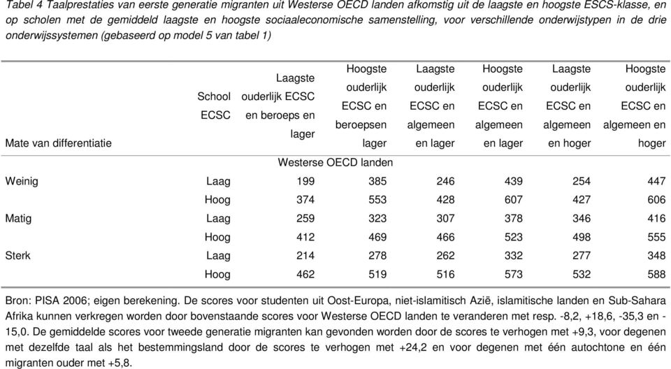 ouderlijk ECSC en beroeps en lager Hoogste ouderlijk ECSC en beroepsen lager Westerse OECD landen Laagste ouderlijk ECSC en algemeen en lager Hoogste ouderlijk ECSC en algemeen en lager Laagste