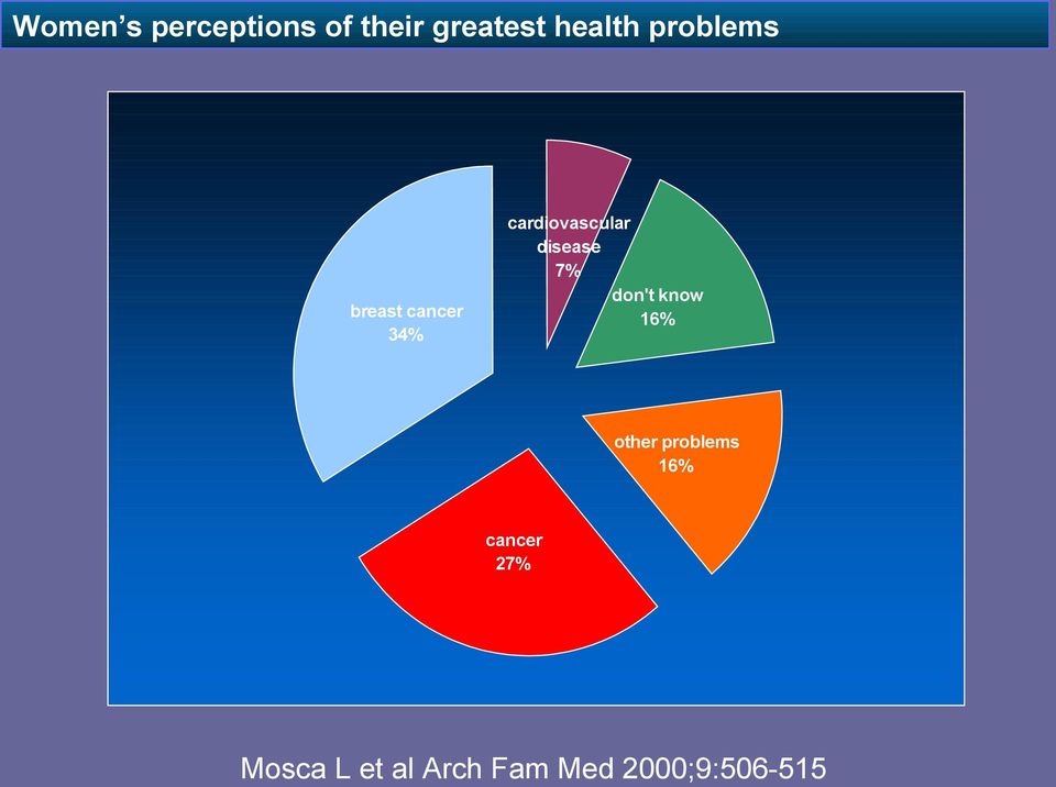 disease 7% don't know 16% other problems 16%