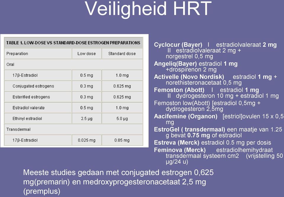 Aacifemine (Organon) [estriol]ovulen 15 x 0,5 mg EstroGel ( transdermaal) een maatje van 1.25 g bevat 0.75 mg of estradiol Estreva (Merck) estradiol 0.