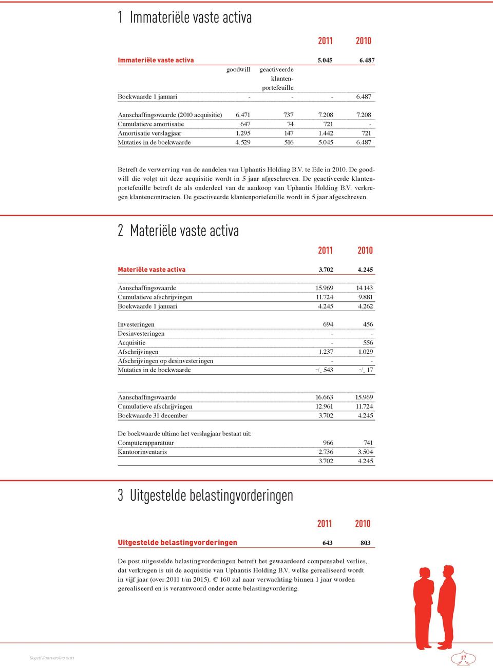 te Ede in 2010. De goodwill die volgt uit deze acquisitie wordt in 5 jaar afgeschreven. De geactiveerde klantenportefeuille betreft de als onderdeel van de aankoop van Uphantis Holding B.V.