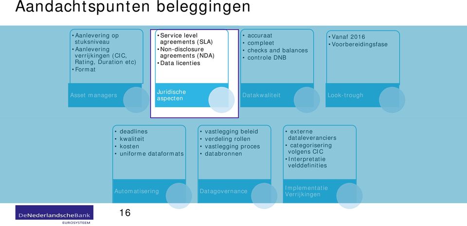 Juridische aspecten Datakwaliteit Look-trough deadlines kwaliteit kosten uniforme dataformats vastlegging beleid verdeling rollen vastlegging