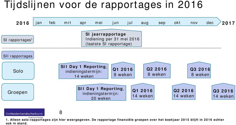 Q2 2016 8 weken Q3 2016 8 weken Groepen SII Day 1 Reporting, indieningstermijn: 20 weken Q1 2016 14 weken Q2 2016 14 weken Q3 2016 14