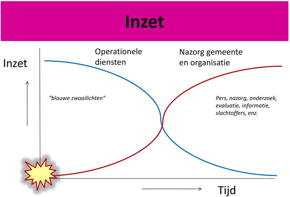 zwaailichten Pers, nazorg, onderzoek,