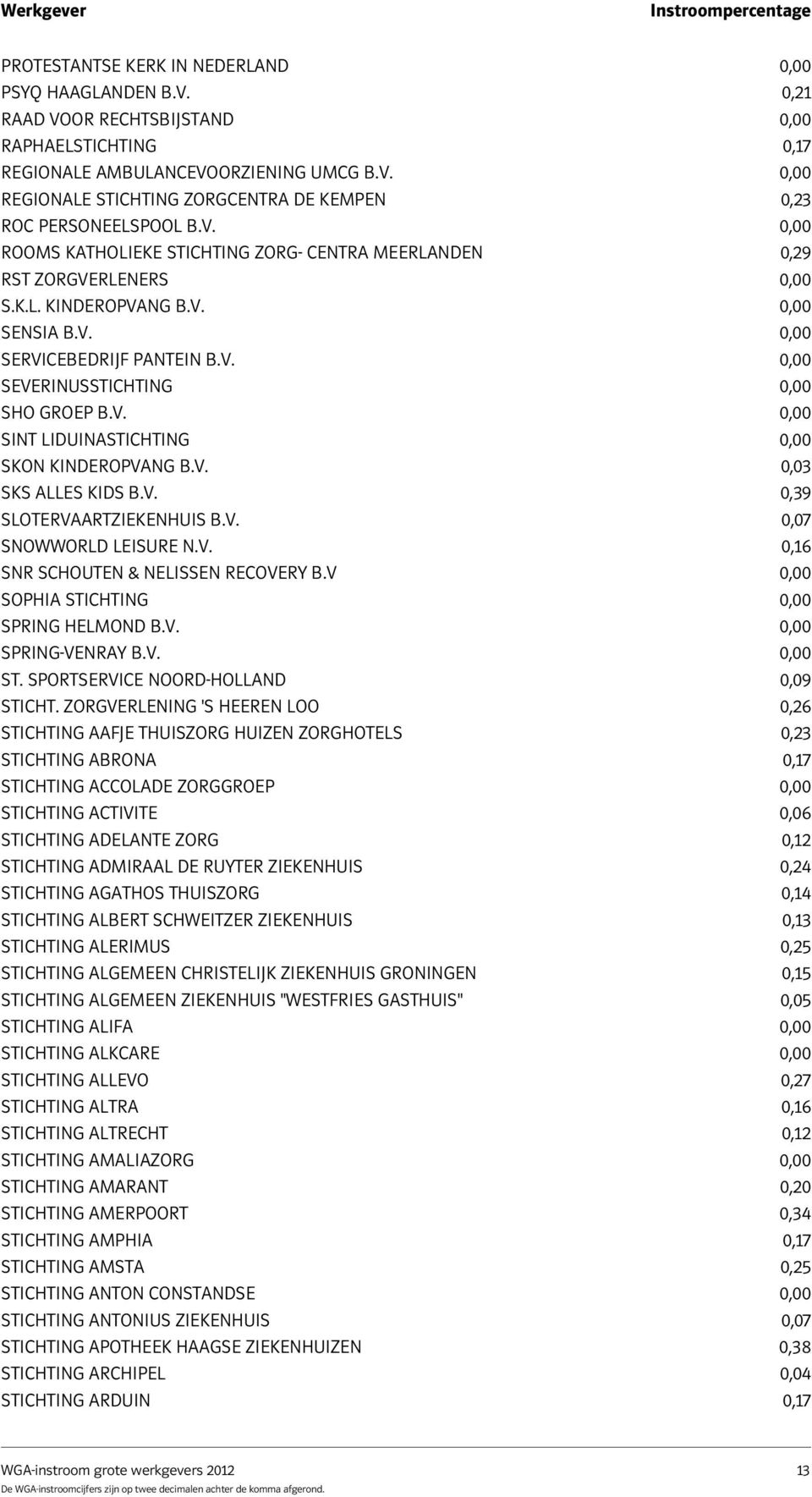 v. 0,00 Sint Liduinastichting 0,00 Skon Kinderopvang B.v. 0,03 Sks Alles Kids B.v. 0,39 SLOTERVAARTZIEKENHUIS B.V. 0,07 Snowworld Leisure N.v. 0,16 SNR SCHOUTEN & NELISSEN RECOVERY B.