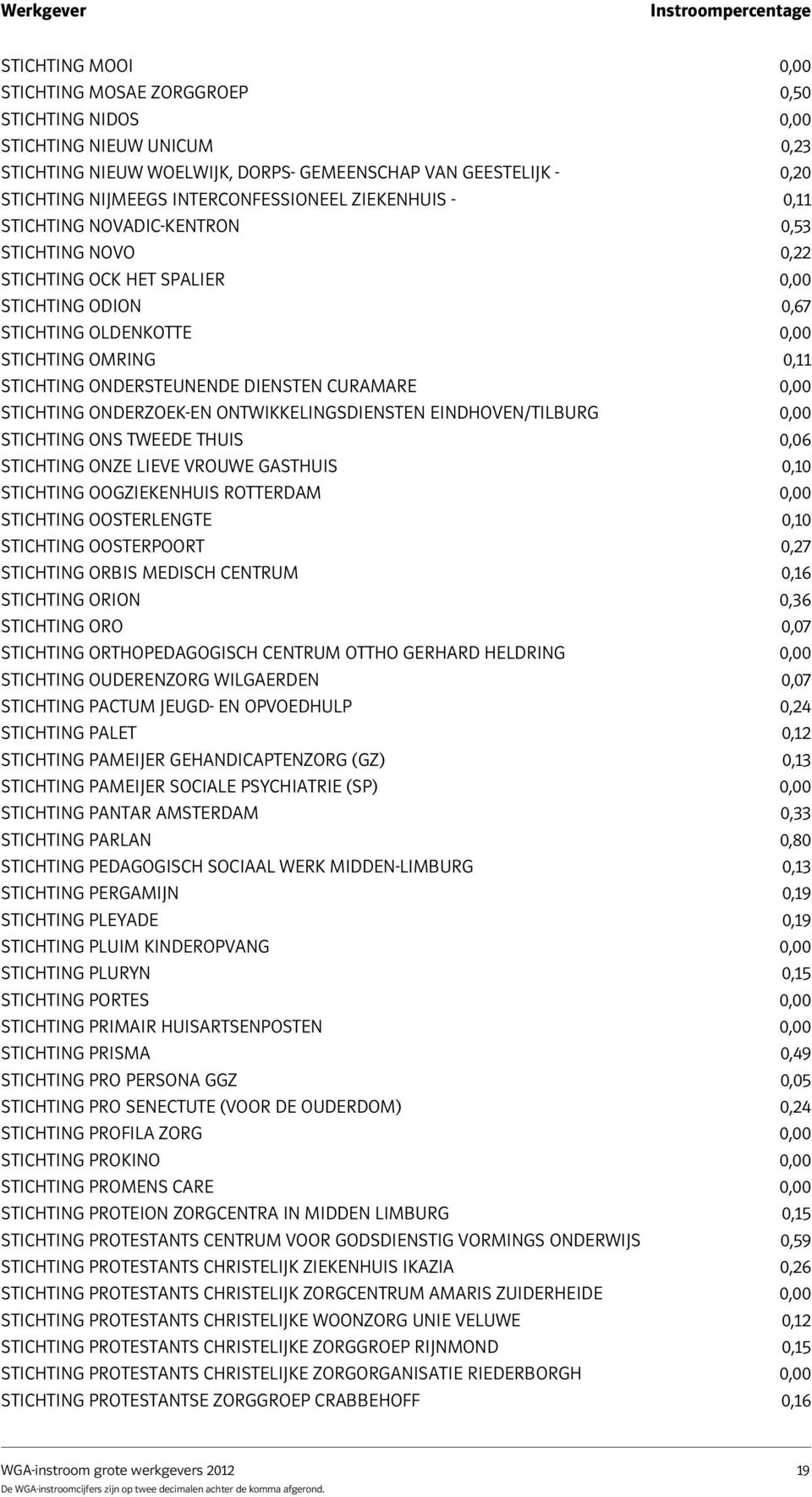 Ondersteunende Diensten Curamare 0,00 Stichting Onderzoek-en Ontwikkelingsdiensten Eindhoven/tilburg 0,00 Stichting Ons Tweede Thuis 0,06 Stichting Onze Lieve Vrouwe Gasthuis 0,10 Stichting