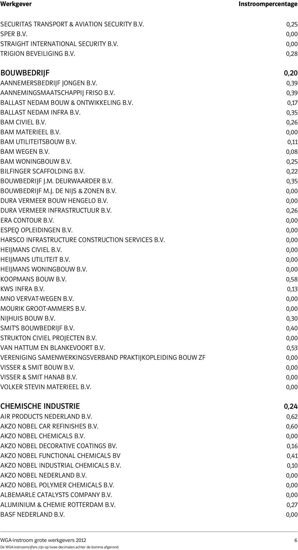 V. 0,08 BAM WONINGBOUW B.V. 0,25 Bilfinger Scaffolding B.v. 0,22 Bouwbedrijf J.m. Deurwaarder B.v. 0,35 Bouwbedrijf M.j. De Nijs & Zonen B.v. 0,00 DURA VERMEER BOUW HENGELO B.V. 0,00 DURA VERMEER INFRASTRUCTUUR B.