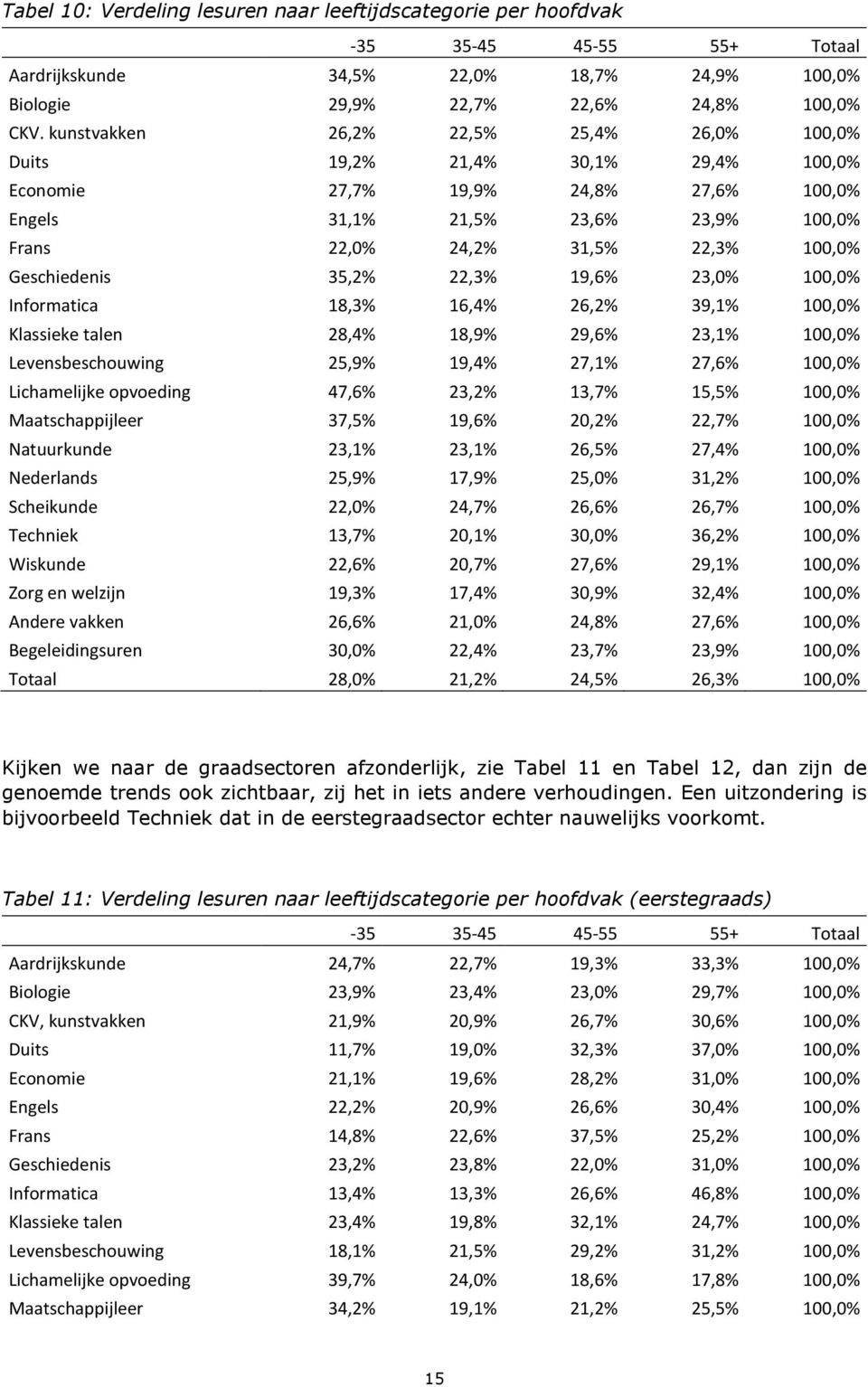 Geschiedenis 35,2% 22,3% 19,6% 23,0% 100,0% Informatica 18,3% 16,4% 26,2% 39,1% 100,0% Klassieke talen 28,4% 18,9% 29,6% 23,1% 100,0% Levensbeschouwing 25,9% 19,4% 27,1% 27,6% 100,0% Lichamelijke