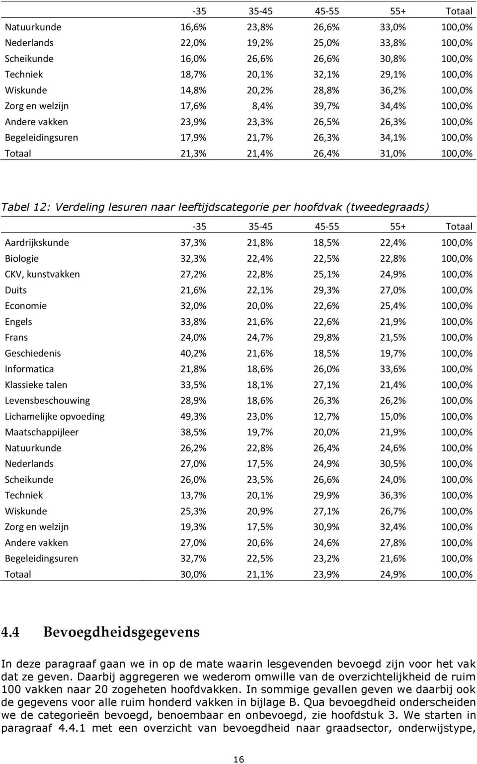 26,4% 31,0% 100,0% Tabel 12: Verdeling lesuren naar leeftijdscategorie per hoofdvak (tweedegraads) -35 35-45 45-55 55+ Totaal Aardrijkskunde 37,3% 21,8% 18,5% 22,4% 100,0% Biologie 32,3% 22,4% 22,5%