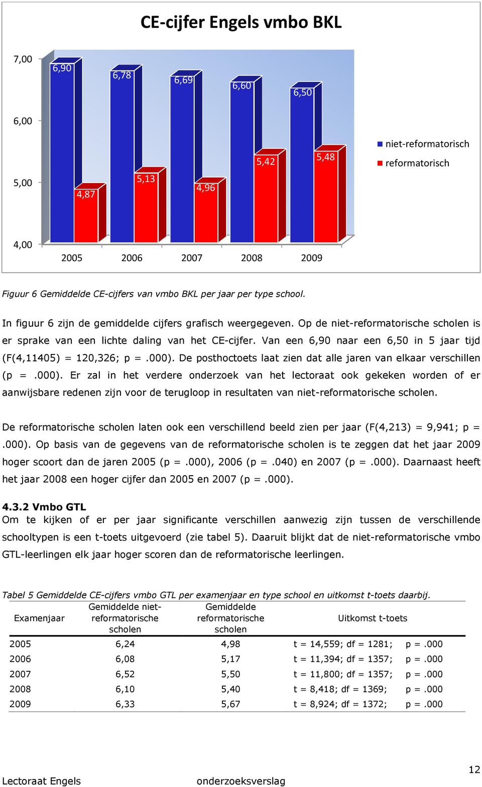 Van een 6,90 naar een 6,50 in 5 jaar tijd (F(4,11405) = 120,326; p =.000).