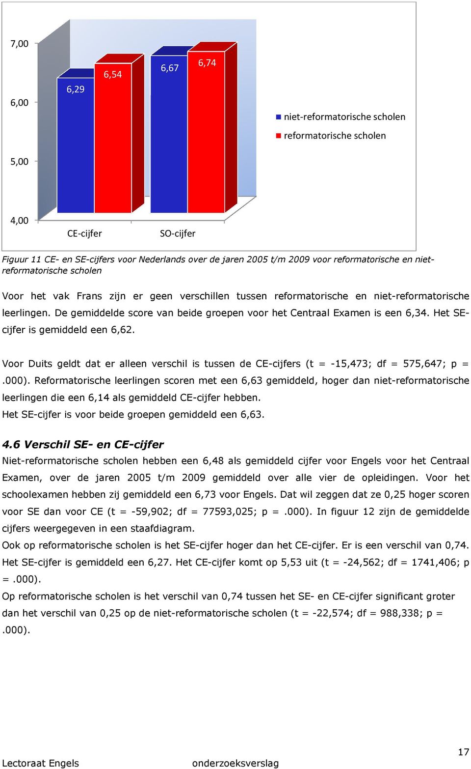 Het SEcijfer is gemiddeld een 6,62. Voor Duits geldt dat er alleen verschil is tussen de CE-cijfers (t = -15,473; df = 575,647; p =.000).