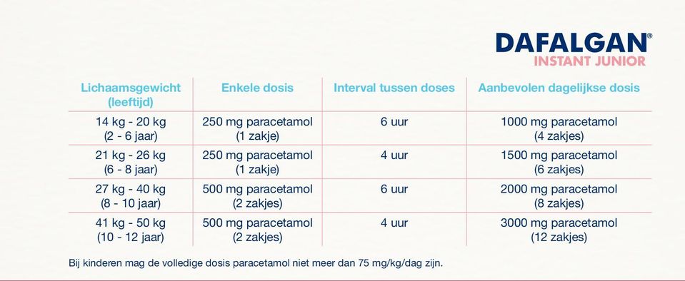 paracetamol (2 zakjes) 500 mg paracetamol (2 zakjes) 6 uur 1000 mg paracetamol (4 zakjes) 4 uur 1500 mg paracetamol (6 zakjes) 6 uur 2000