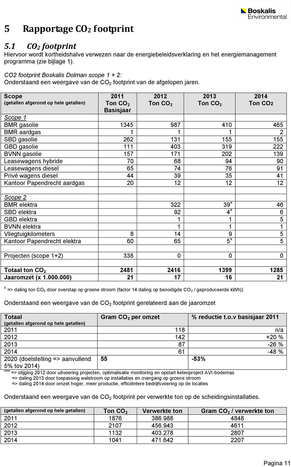 Scope (getallen afgerond op hele getallen) 2011 Ton CO 2 Basisjaar 2012 Ton CO 2 2013 Ton CO 2 2014 Ton CO2 Scope 1 BMR gasolie 1345 987 410 465 BMR aardgas 1 1 1 2 SBD gasolie 262 131 155 155 GBD