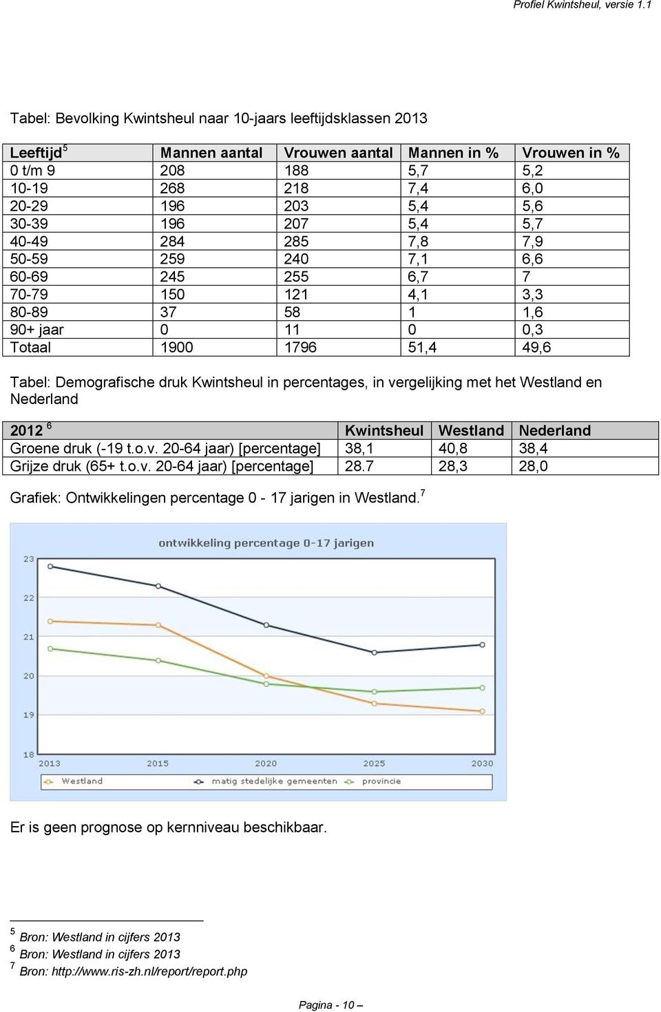 Kwintsheul in percentages, in vergelijking met het Westland en Nederland 2012 6 Kwintsheul Westland Nederland Groene druk (-19 t.o.v. 20-64 jaar) [percentage] 38,1 40,8 38,4 Grijze druk (65+ t.o.v. 20-64 jaar) [percentage] 28.