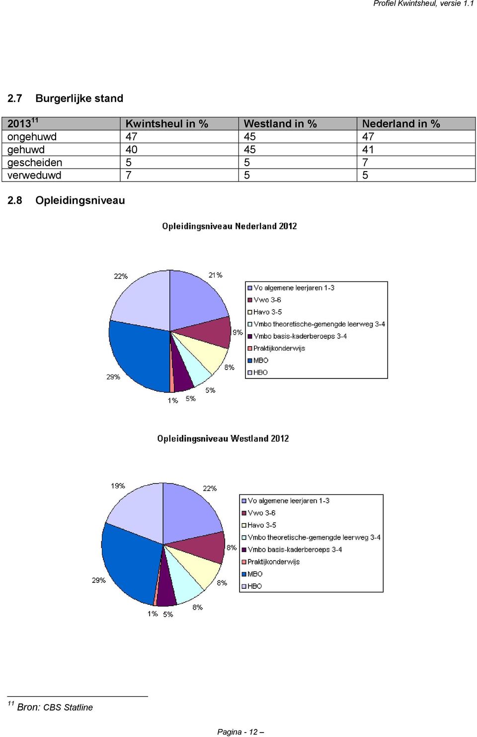 gehuwd 40 45 41 gescheiden 5 5 7 verweduwd 7 5 5