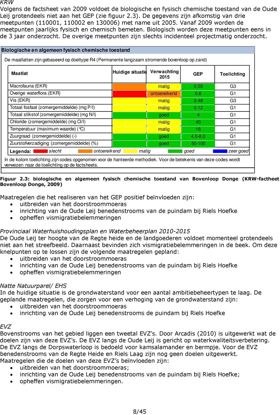 Biologisch worden deze meetpunten eens in de 3 jaar onderzocht. e overige meetpunten zijn slechts incidenteel projectmatig onderzocht.