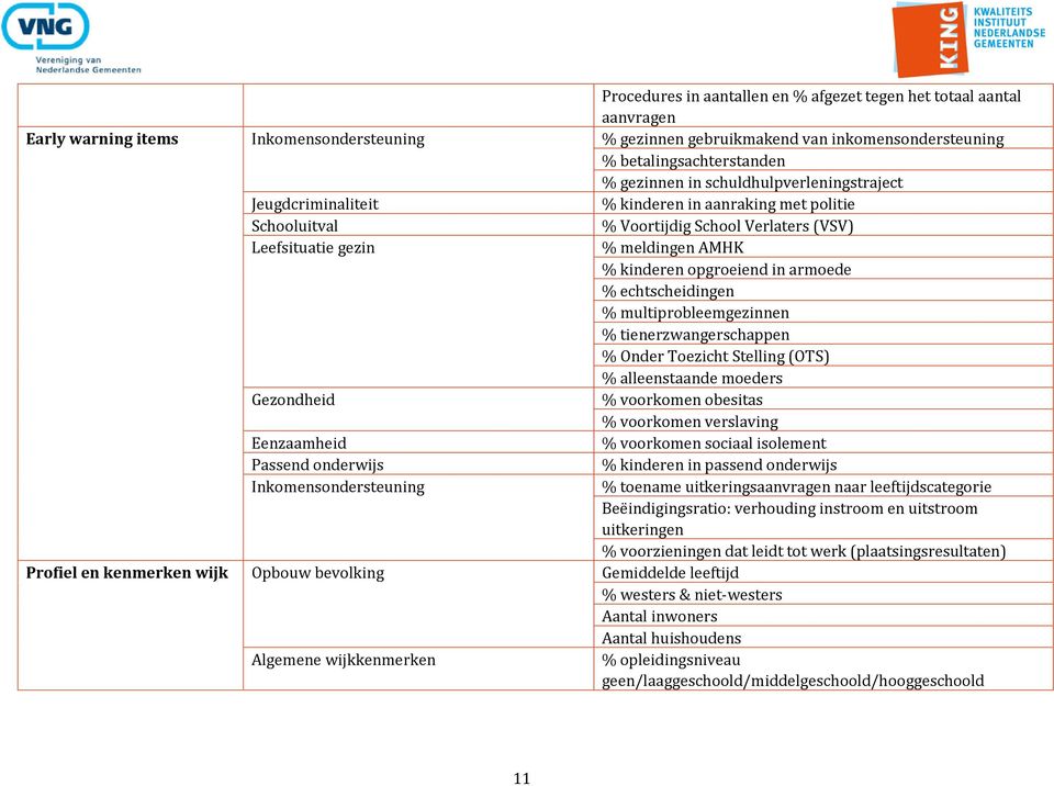 armoede % echtscheidingen % multiprobleemgezinnen % tienerzwangerschappen % Onder Toezicht Stelling (OTS) % alleenstaande moeders Gezondheid % voorkomen obesitas % voorkomen verslaving Eenzaamheid %