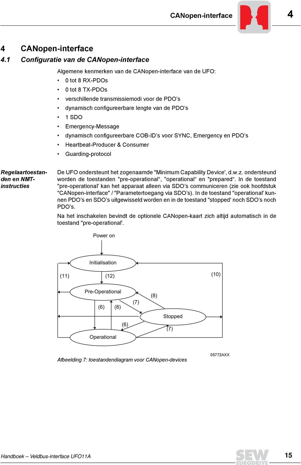 lengte van de PDO s 1 SDO Emergency-Message dynamisch configureerbare COB-ID s voor SYNC, Emergency en PDO s Heartbeat-Producer & Consumer Guarding-protocol Regelaartoestanden en NMTinstructies De