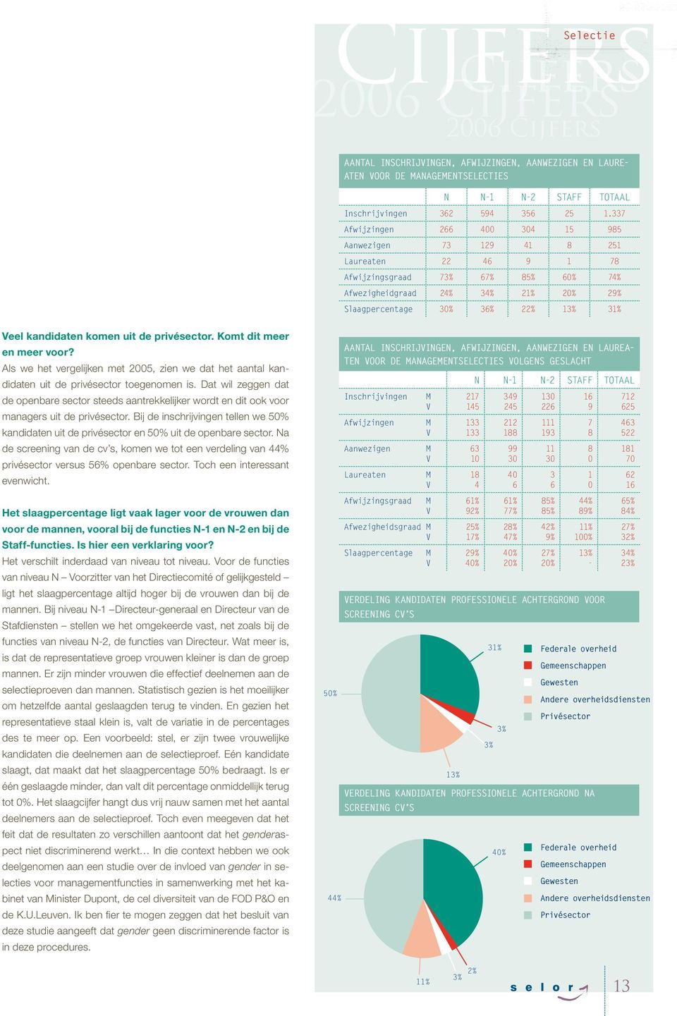 kandidaten komen uit de privésector. Komt dit meer en meer voor? Als we het vergelijken met 2005, zien we dat het aantal kandidaten uit de privésector toegenomen is.