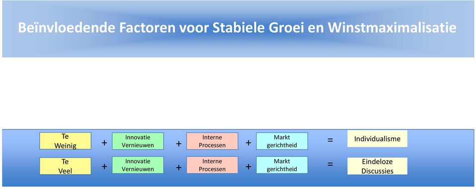 Vernieuwen Processen gerichtheid Veel =