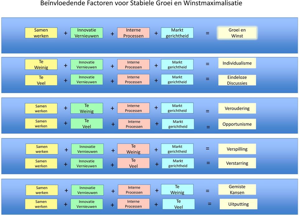 gerichtheid Veel Samen Interne werken Processen gerichtheid = = Veroudering Opportunisme Samen werken Vernieuwen Weinig gerichtheid = Verspilling Samen werken