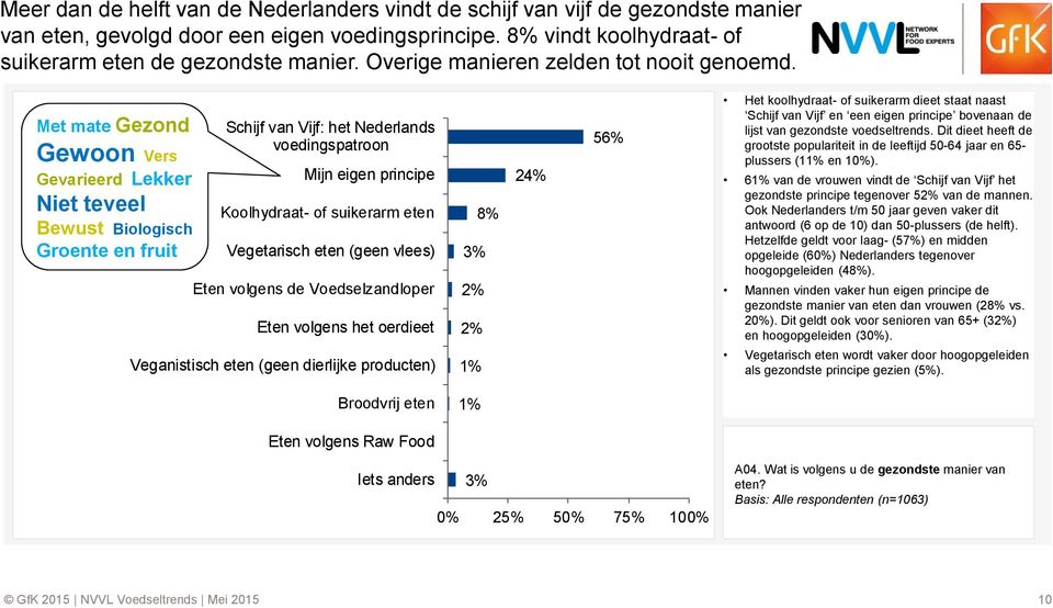 Met mate Gezond Gewoon Vers Gevarieerd Lekker Niet teveel Bewust Biologisch Groente en fruit Schijf van Vijf: het Nederlands voedingspatroon Mijn eigen principe Koolhydraat- of suikerarm eten