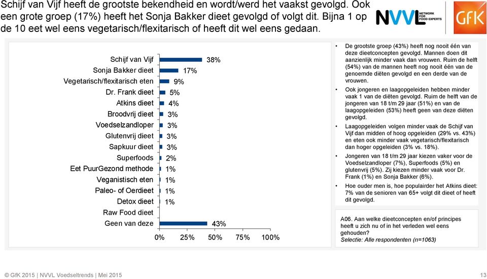 Frank dieet Atkins dieet Broodvrij dieet Voedselzandloper Glutenvrij dieet Sapkuur dieet Superfoods Eet PuurGezond methode Veganistisch eten Paleo- of Oerdieet Detox dieet 17% 9% 5% Raw Food dieet