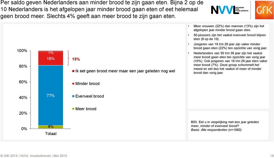 100% 80% 18% 19% Ik eet geen brood meer maar een jaar geleden nog wel Jongeren van 18 t/m 29 jaar zijn vaker minder brood gaan eten (2) ten opzichte van vorig jaar.