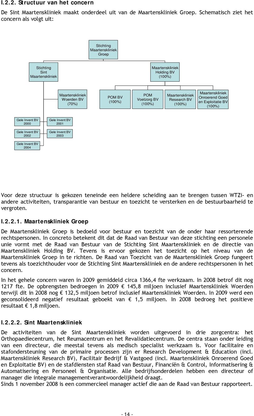 Voetzorg BV (100%) Maartenskliniek Research BV (100%) Maartenskliniek Onroerend Goed en Exploitatie BV (100%) Gele Invent BV 2000 Gele Invent BV 2002 Gele Invent BV 2001 Gele Invent BV 2003 Gele