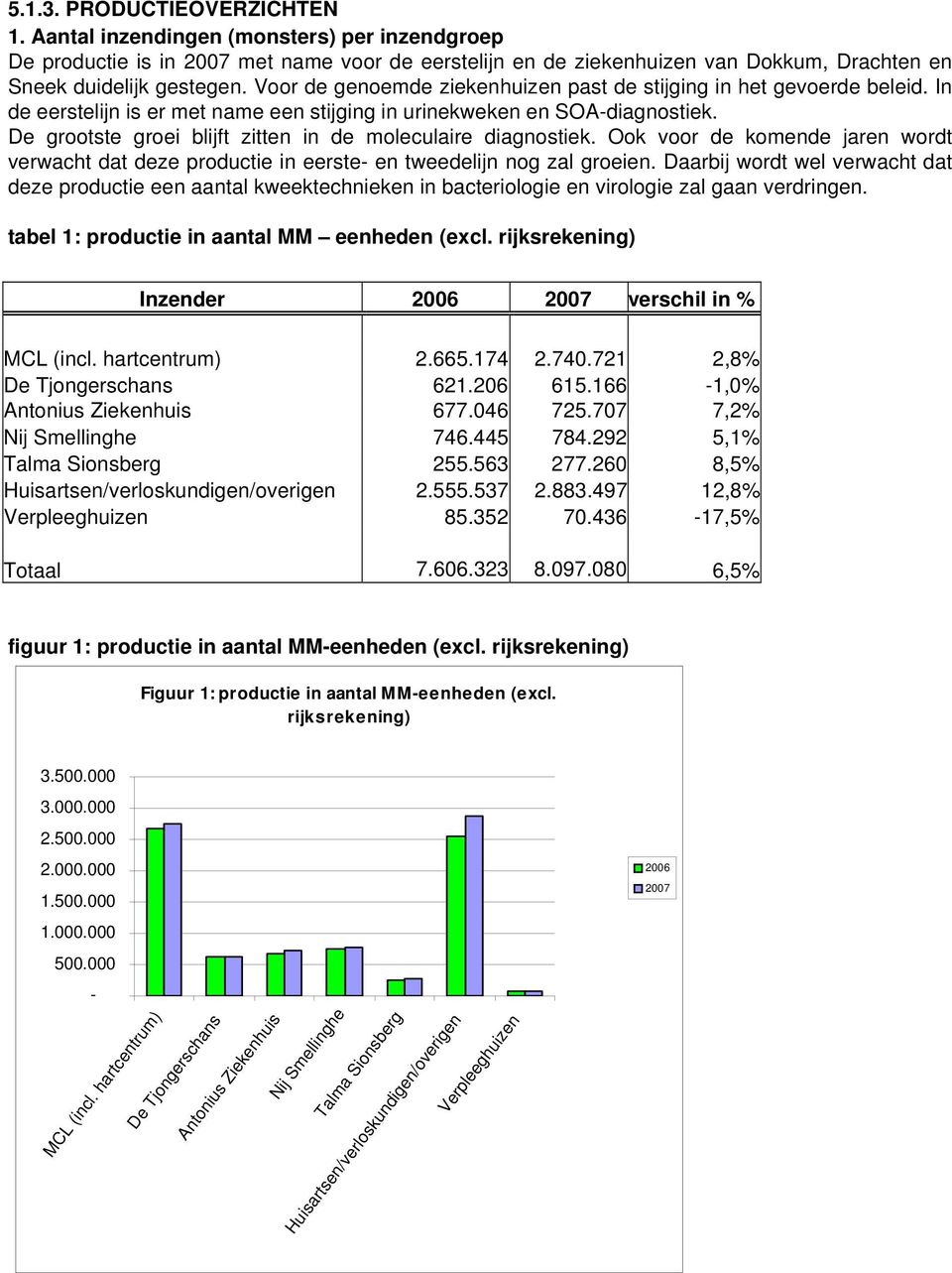 De grootste groei blijft zitten in de moleculaire diagnostiek. Ook voor de komende jaren wordt verwacht dat deze productie in eerste- en tweedelijn nog zal groeien.