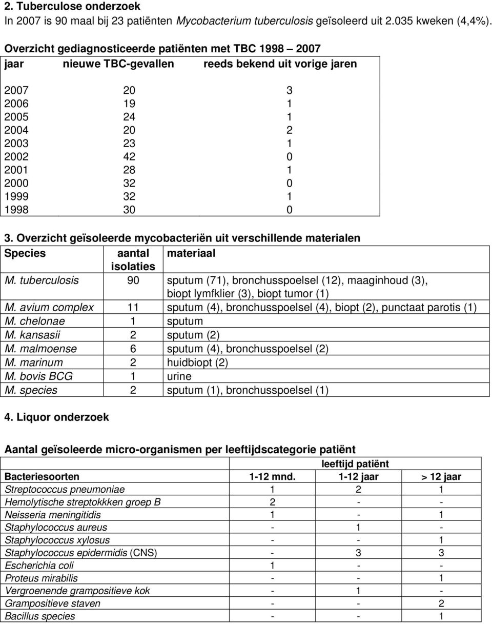 1 1998 30 0 3. Overzicht geïsoleerde mycobacteriën uit verschillende materialen Species aantal materiaal isolaties M.