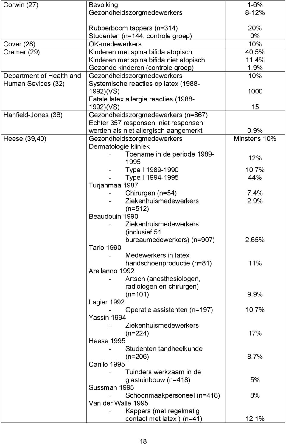 9% Department of Health and Human Sevices (32) Hanfield-Jones (36) Heese (39,40) Gezondheidszorgmedewerkers Systemische reacties op latex (1988-1992)(VS) Fatale latex allergie reacties
