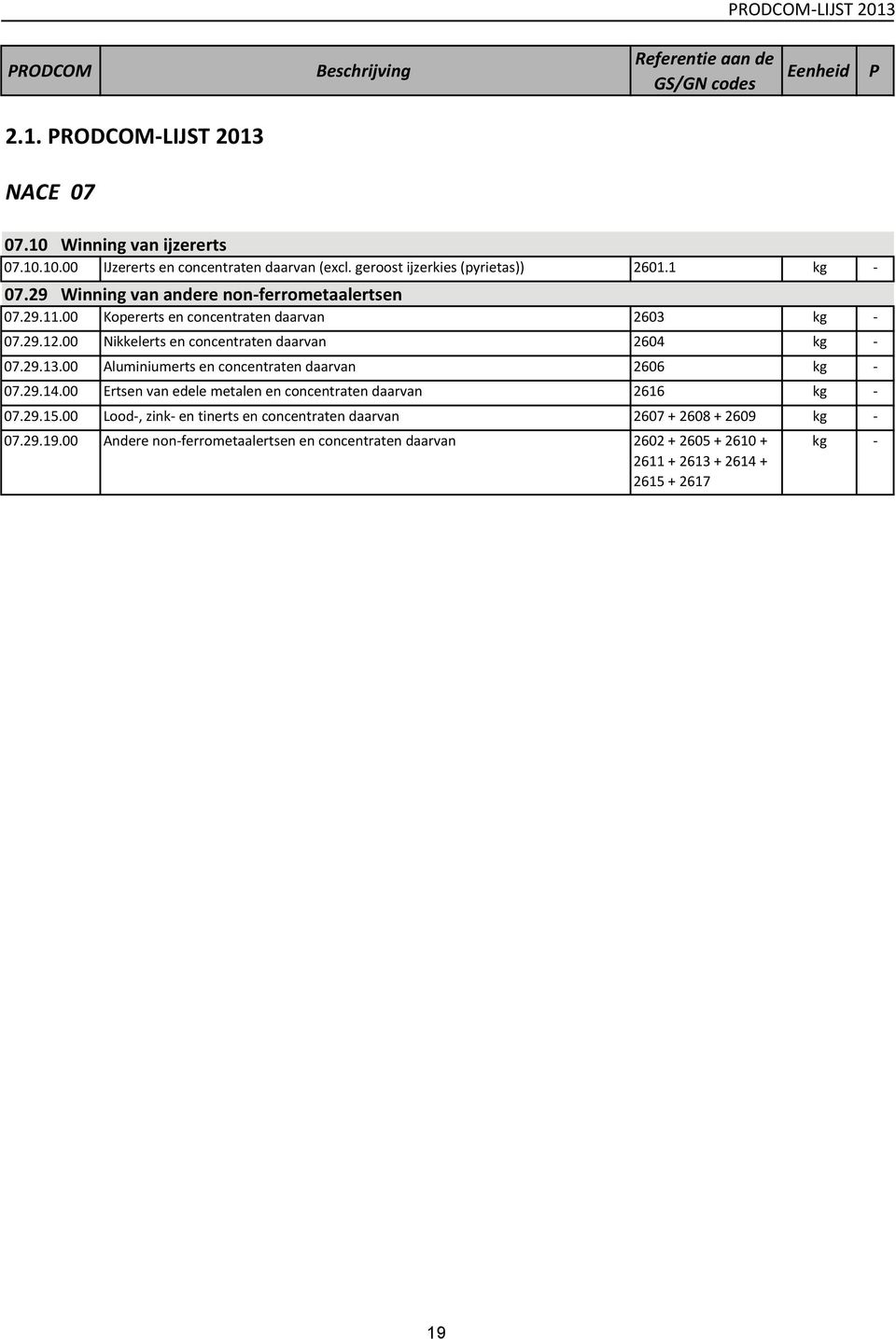 29.13.00 Aluminiumerts en concentraten daarvan 2606 07.29.14.00 Ertsen van edele metalen en concentraten daarvan 2616 07.29.15.