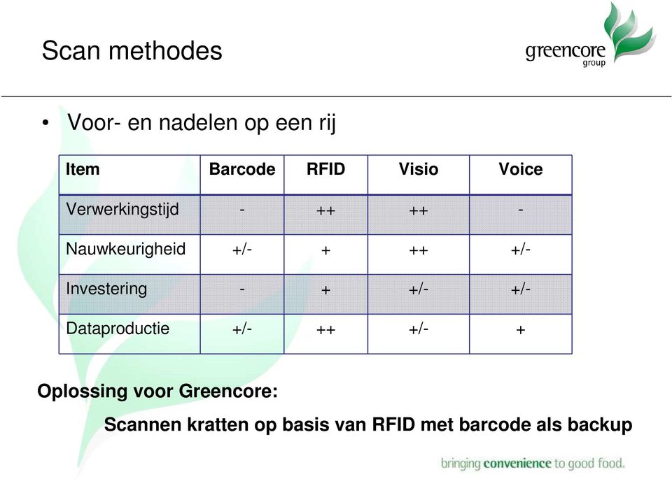 +/- Investering - + +/- +/- Dataproductie +/- ++ +/- + Oplossing