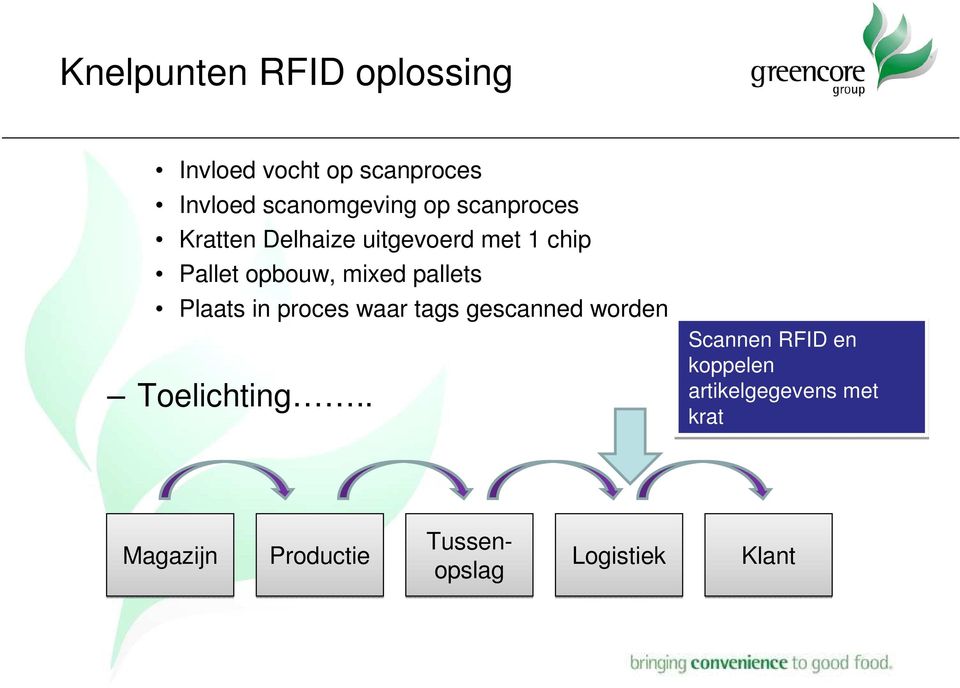 pallets Plaats in proces waar tags gescanned worden Toelichting.