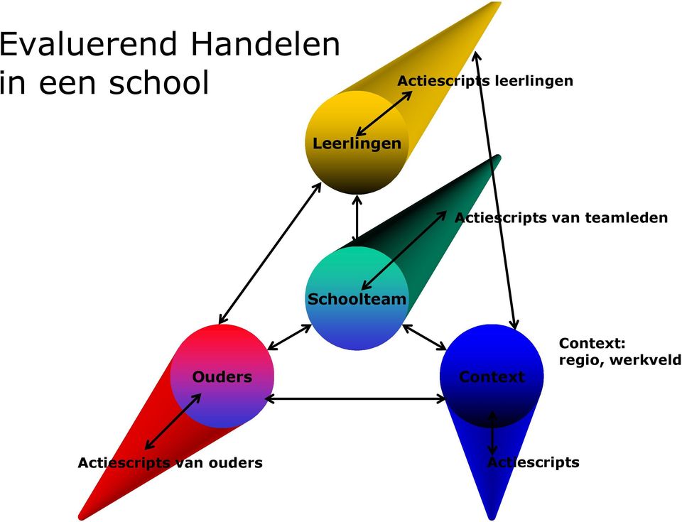 Actiescripts van teamleden Schoolteam Ouders