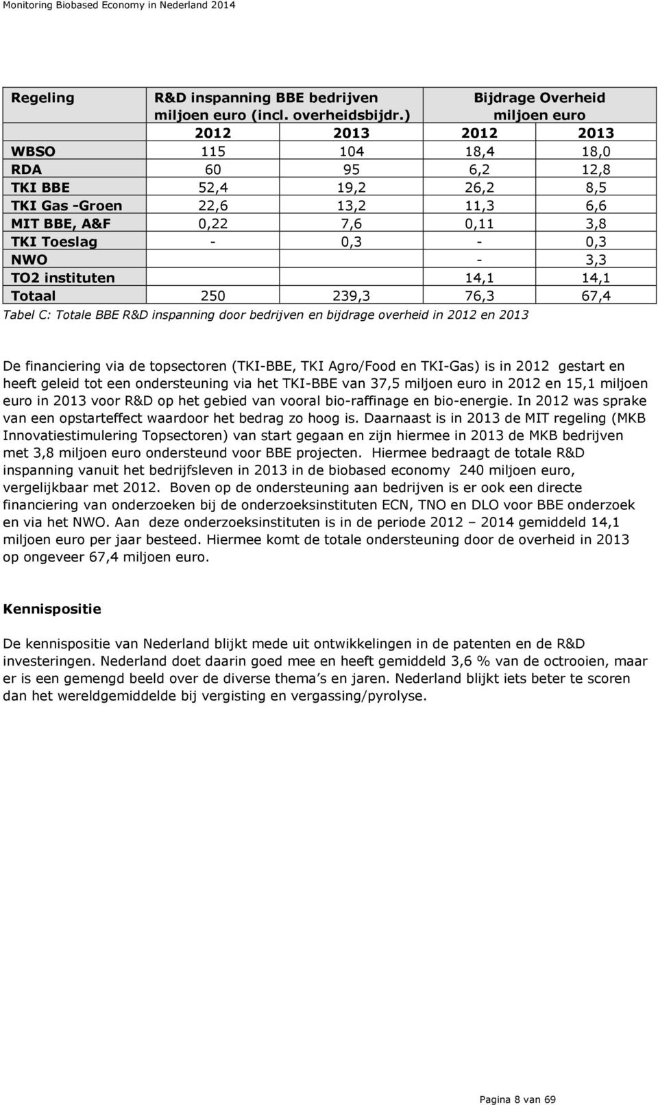 - 0,3-0,3 NWO - 3,3 TO2 instituten 14,1 14,1 Totaal 250 239,3 76,3 67,4 Tabel C: Totale BBE R&D inspanning door bedrijven en bijdrage overheid in 2012 en 2013 De financiering via de topsectoren