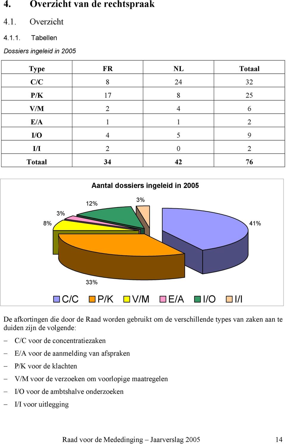 1. Tabellen Dossiers ingeleid in 2005 Type FR NL Totaal C/C 8 24 32 P/K 17 8 25 V/M 2 4 6 E/A 1 1 2 I/O 4 5 9 I/I 2 0 2 Totaal 34 42 76 Aantal dossiers