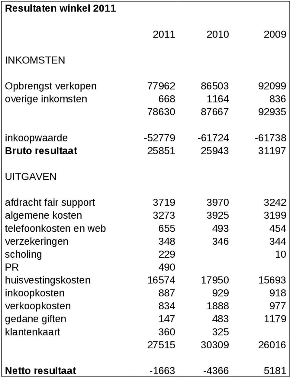 3925 3199 telefoonkosten en web 655 493 454 verzekeringen 348 346 344 scholing 229 10 PR 490 huisvestingskosten 16574 17950 15693