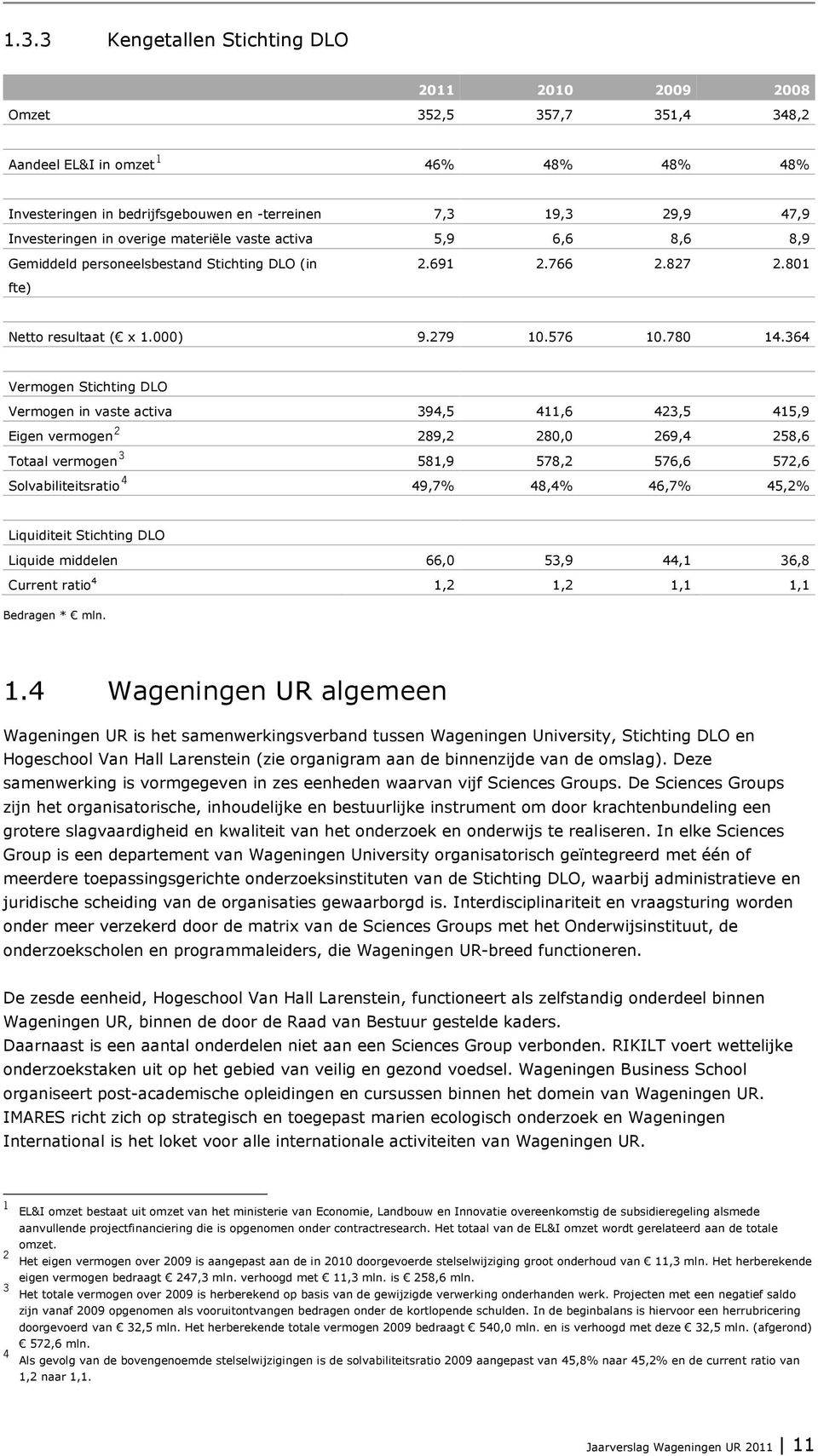 364 Vermogen Stichting DLO Vermogen in vaste activa 394,5 411,6 423,5 415,9 Eigen vermogen 2 289,2 280,0 269,4 258,6 Totaal vermogen 3 581,9 578,2 576,6 572,6 Solvabiliteitsratio 4 49,7% 48,4% 46,7%