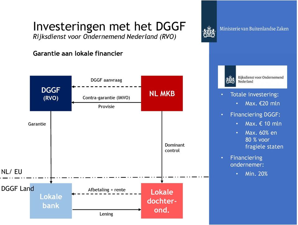 Garantie Financiering DGGF: Max. 10 mln Max.