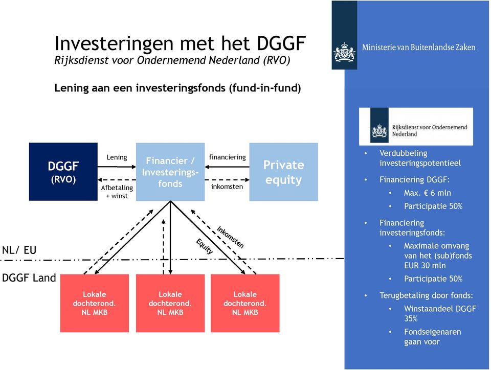 Max. 6 mln Participatie 50% Financiering investeringsfonds: NL/ EU Maximale omvang van het (sub)fonds EUR 30 mln DGGF Land Participatie 50%